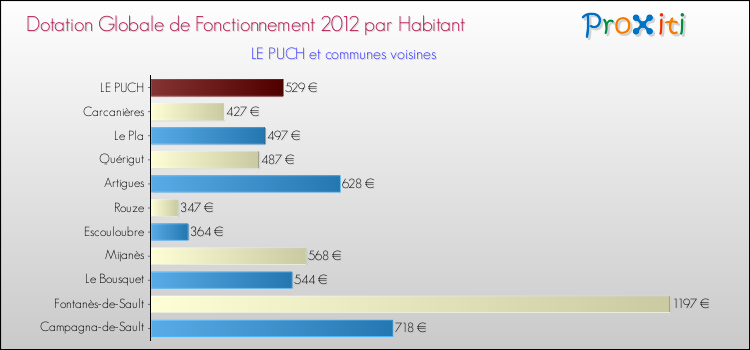 Montant des dotations globales de fonctionnement DGF par Habitant pour LE PUCH et les communes proches Comparaison des des dotations globales de fonctionnement DGF par habitant pour LE PUCH et les communes voisines