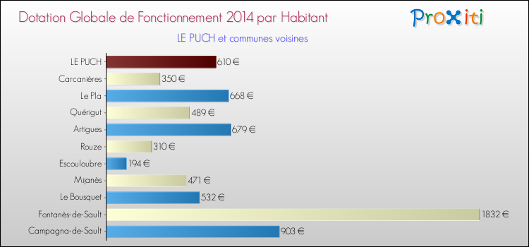 Montant des dotations globales de fonctionnement DGF par Habitant pour LE PUCH et les communes proches en 2014. Comparaison des des dotations globales de fonctionnement DGF par habitant pour LE PUCH et les communes voisines en 2014.