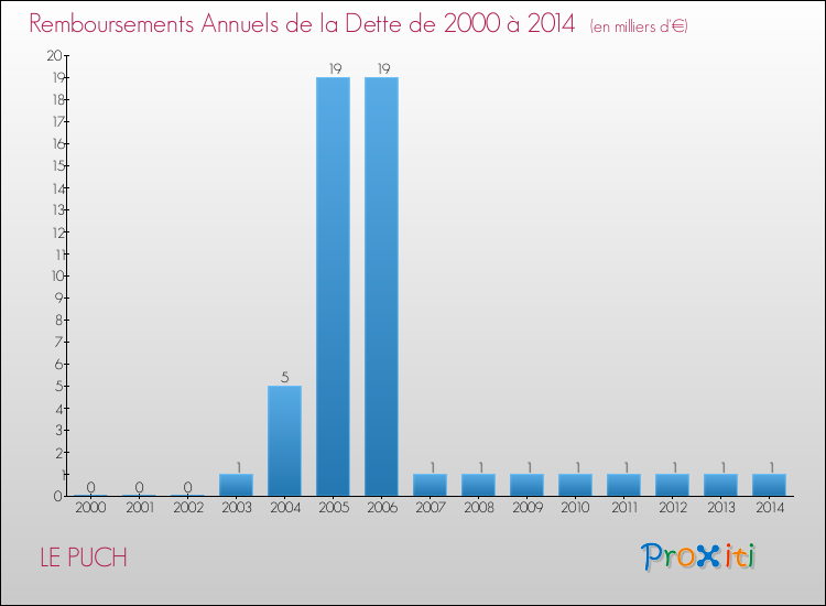 Evolution de l'annuité de la dette pour la commune de LE PUCH de 2000 à 2014 Annuités de la dette pour LE PUCH de 2000 à 2014