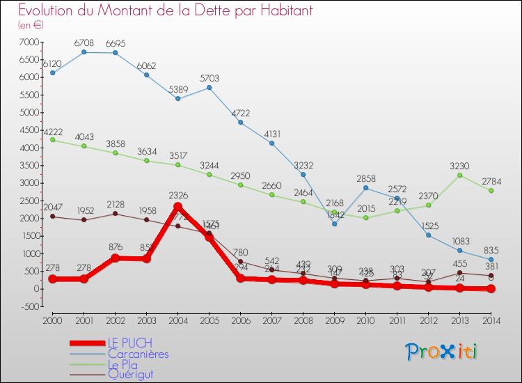 Evolution de la dette par habitant pour la commune de LE PUCH et les communes proches de 2000 à 2014 Comparaison de la dette par habitant pour LE PUCH et les communes voisines de 2000 à 2014