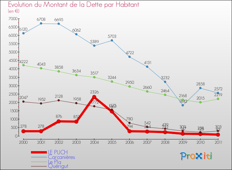 Evolution de la dette par habitant pour la commune de LE PUCH et les communes proches Comparaison de la dette par habitant pour LE PUCH et les communes voisines