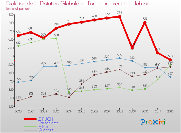 Evolution et montant de la dotation globale de fonctionnement par Habitant pour LE PUCH et les communes proches Comparaison des dotations globales de fonctionnement par habitant pour LE PUCH et les communes voisines