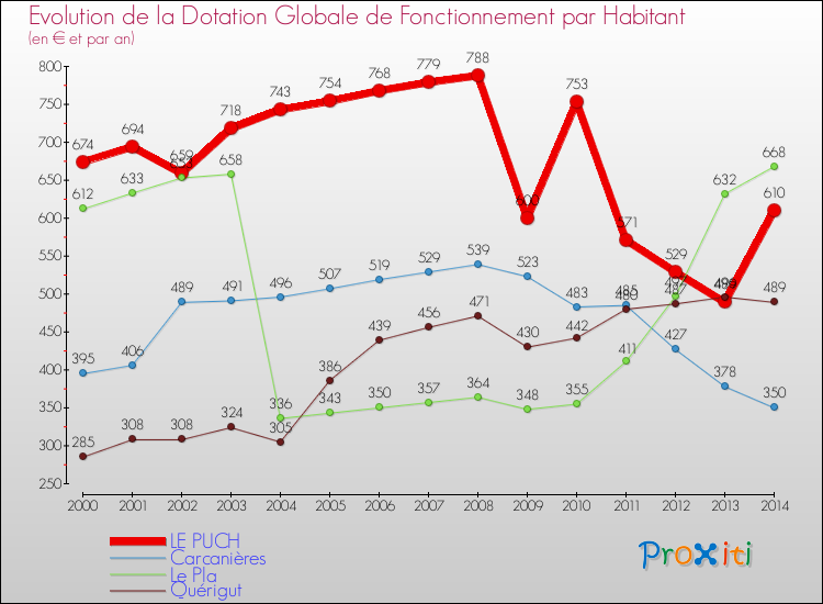 Evolution et montant de la dotation globale de fonctionnement par Habitant pour LE PUCH et les communes proches de 2000 à 2014. Comparaison des dotations globales de fonctionnement par habitant pour LE PUCH et les communes voisines de 2000 à 2014.