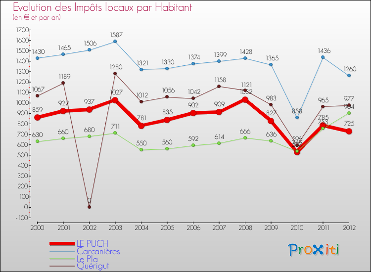 Evolution et montant des impôts locaux par Habitant pour LE PUCH et les communes proches Comparaison des impôts locaux par habitant pour LE PUCH et les communes voisines