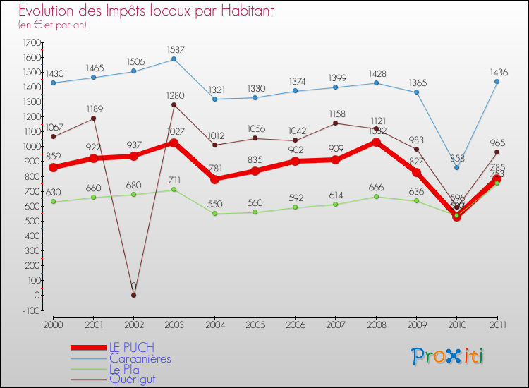 Evolution et montant des impôts locaux par Habitant pour LE PUCH et les communes proches Comparaison des impôts locaux par habitant pour LE PUCH et les communes voisines
