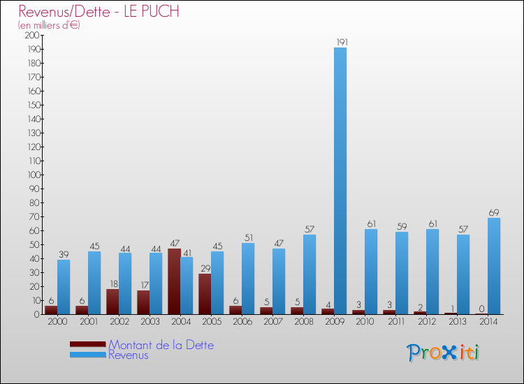 Evolution comparée de la dette et des revenus pour la commune de LE PUCH de 2000 à 2014 Comparaison de la dette et des revenus pour LE PUCH de 2000 à 2014