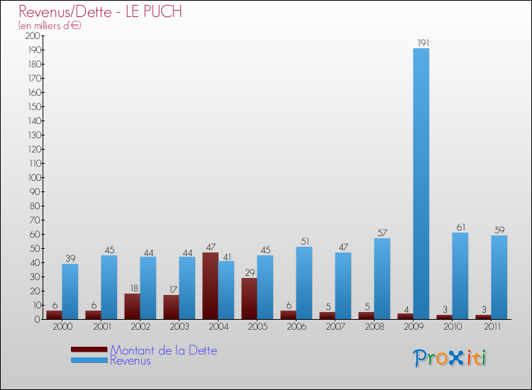 Evolution comparée de la dette et des revenus pour la commune de LE PUCH de 2000 à 2011 Comparaison de la dette et des revenus pour LE PUCH de 2000 à 2011