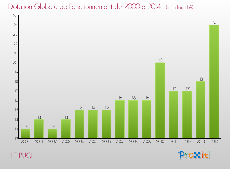 Evolution du montant de la Dotation Globale de Fonctionnement pour la commune de LE PUCH de 2000 à 2014 Evolution du montant de la Dotation Globale de Fonctionnement pour LE PUCH de 2000 à 2014