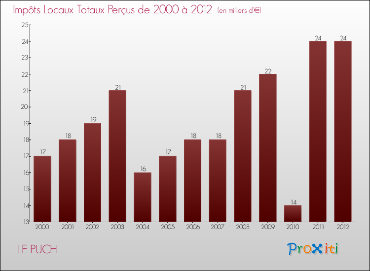 Evolution des Impôts Locaux pour la commune de LE PUCH de 2000 à 2012 Evolution des Impôts Locaux pour LE PUCH de 2000 à 2012