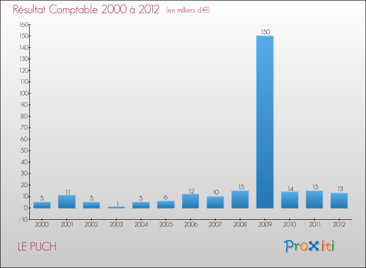 Evolution du résultat comptable pour la commune de LE PUCH de 2000 à 2012 Evolution du résultat comptable pour LE PUCH de 2000 à 2012