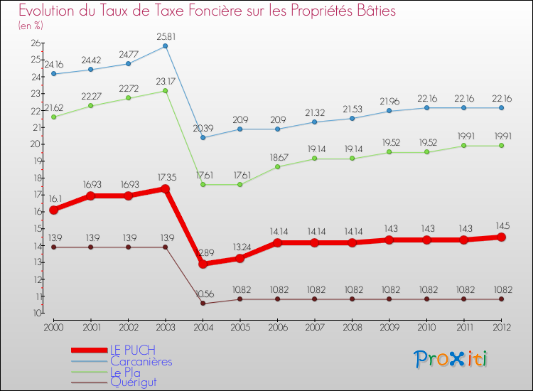 Evolution du taux de la taxe foncière sur le bati pour LE PUCH et les communes proches de 2000 à 2012 Comparaison des taux de taxe foncière sur le bati pour LE PUCH et les communes voisines de 2000 à 2012