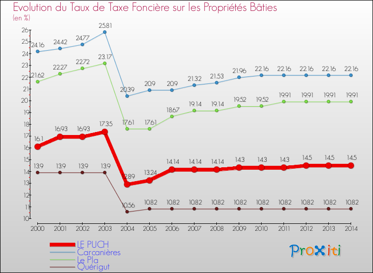 Evolution du taux de la taxe foncière sur le bati pour LE PUCH et les communes proches de 2000 à 2014 Comparaison des taux de taxe foncière sur le bati pour LE PUCH et les communes voisines de 2000 à 2014