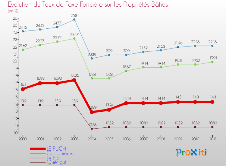 Evolution du taux de la taxe foncière sur le bati pour LE PUCH et les communes proches Comparaison des taux de taxe foncière sur le bati pour LE PUCH et les communes voisines