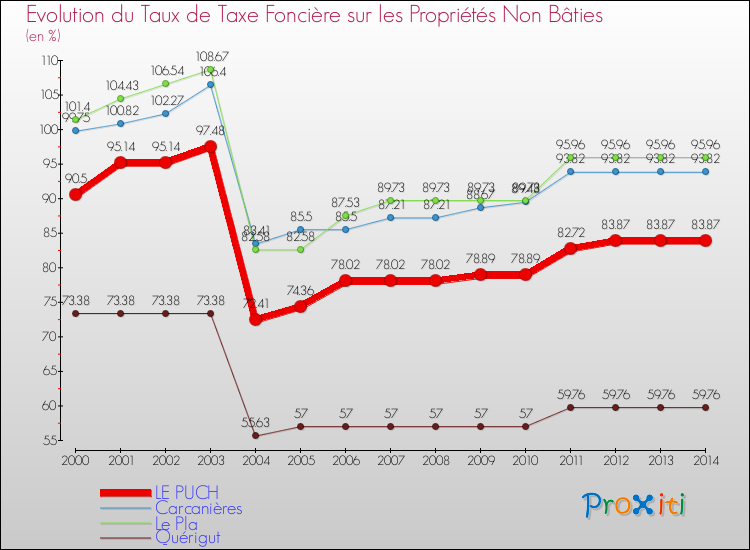 Evolution du taux de la taxe foncière sur les immeubles et terrains non batis pour LE PUCH et les communes proches de 2000 à 2014 Comparaison des taux de la taxe foncière sur les immeubles et terrains non batis pour LE PUCH et les communes voisines de 2000 à 2014