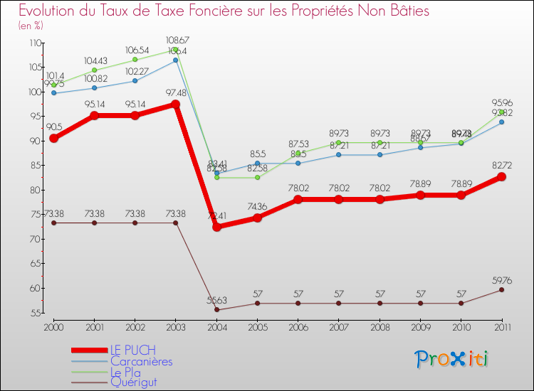 Evolution du taux de la taxe foncière sur les immeubles et terrains non batis pour LE PUCH et les communes proches Comparaison des taux de la taxe foncière sur les immeubles et terrains non batis pour LE PUCH et les communes voisines