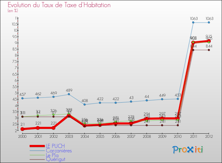 Evolution du taux de la taxe d'habitation pour LE PUCH et les communes proches Comparaison des taux de la taxe d'habitation pour LE PUCH et les communes voisines