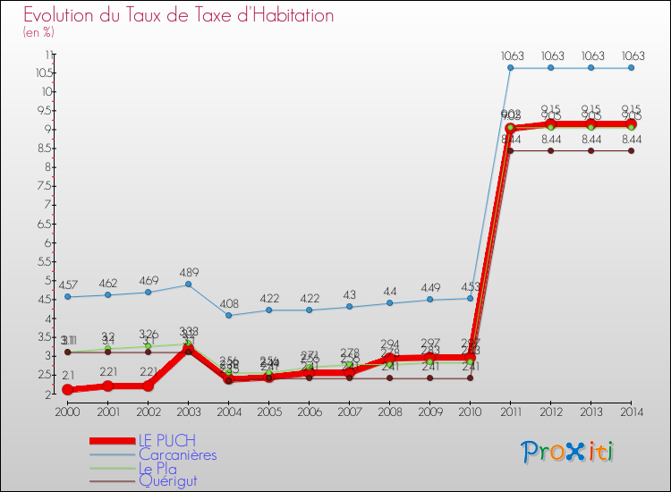 Evolution du taux de la taxe d'habitation pour LE PUCH et les communes proches de 2000 à 2014 Comparaison des taux de la taxe d'habitation pour LE PUCH et les communes voisines de 2000 à 2014