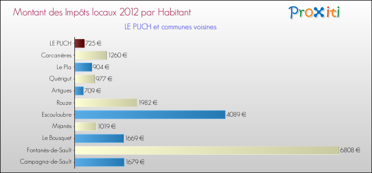 Montant des impôts locaux par Habitant pour LE PUCH et les communes proches Comparaison des impôts locaux par habitant pour LE PUCH et les communes voisines