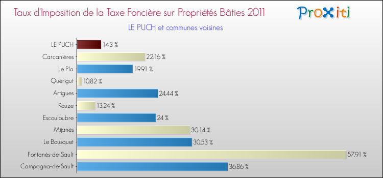 Taux d'imposition de la taxe foncière sur le bati 2011 pour LE PUCH et les communes proches Comparaison des taux d'imposition de la taxe foncière sur le bati 2011 pour LE PUCH et les communes voisines