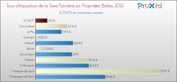 Taux d'imposition de la taxe foncière sur le bati 2012 pour LE PUCH et les communes proches Comparaison des taux d'imposition de la taxe foncière sur le bati 2012 pour LE PUCH et les communes voisines