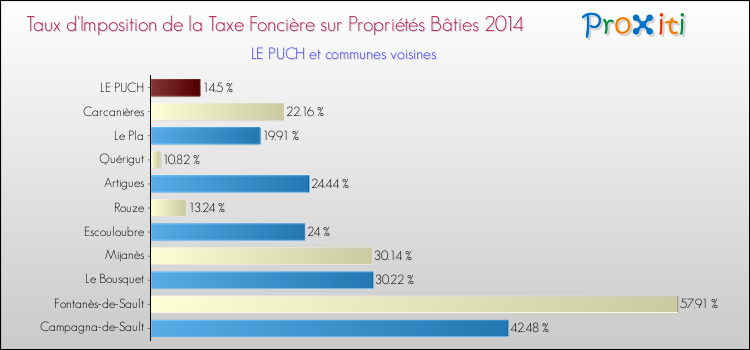 Taux d'imposition de la taxe foncière sur le bati 2014 pour LE PUCH et les communes proches Comparaison des taux d'imposition de la taxe foncière sur le bati 2014 pour LE PUCH et les communes voisines