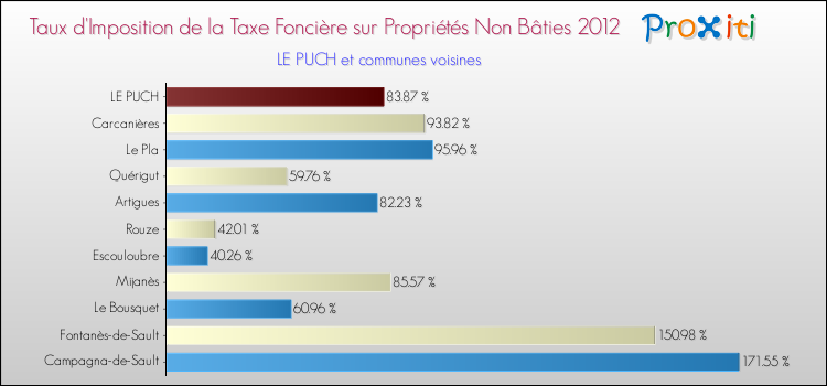 Taux d'imposition de la taxe foncière sur les immeubles et terrains non batis 2012 pour LE PUCH et les communes proches Comparaison des taux d'imposition de la taxe foncière sur les immeubles et terrains non batis 2012 pour LE PUCH et les communes voisines