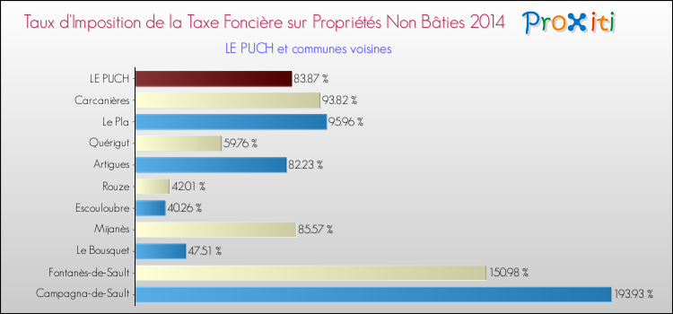 Taux d'imposition de la taxe foncière sur les immeubles et terrains non batis 2014 pour LE PUCH et les communes proches Comparaison des taux d'imposition de la taxe foncière sur les immeubles et terrains non batis 2014 pour LE PUCH et les communes voisines