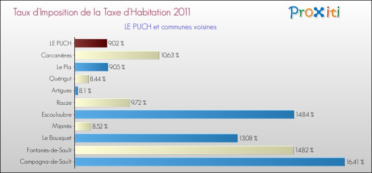 Taux d'imposition de la taxe d'habitation 2011 pour LE PUCH et les communes proches Comparaison des taux d'imposition de la taxe d'habitation 2011 pour LE PUCH et les communes voisines