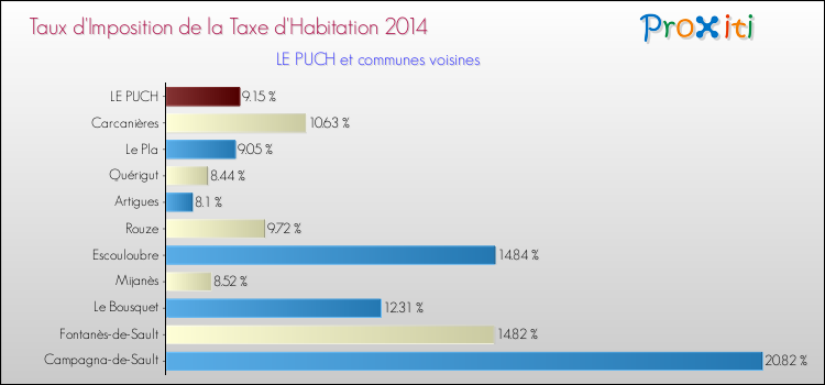 Taux d'imposition de la taxe d'habitation 2014 pour LE PUCH et les communes proches Comparaison des taux d'imposition de la taxe d'habitation 2014 pour LE PUCH et les communes voisines
