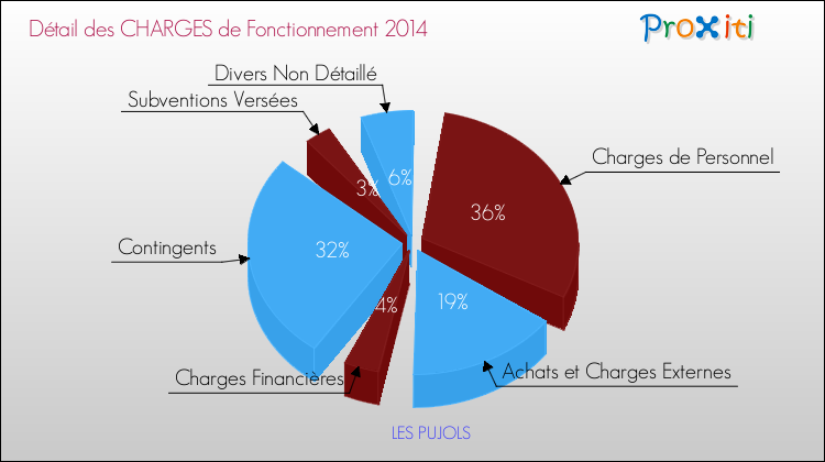 Décomposition des Charges de Fonctionnement 2014 de la commune de LES PUJOLS Charges de Fonctionnement 2014 pour la commune de LES PUJOLS