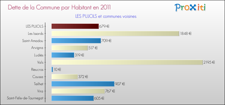 Dette par habitant de la commune en 2011 pour LES PUJOLS et les communes proches Comparaison de la dette par habitant de la commune en 2011 pour LES PUJOLS et les communes voisines