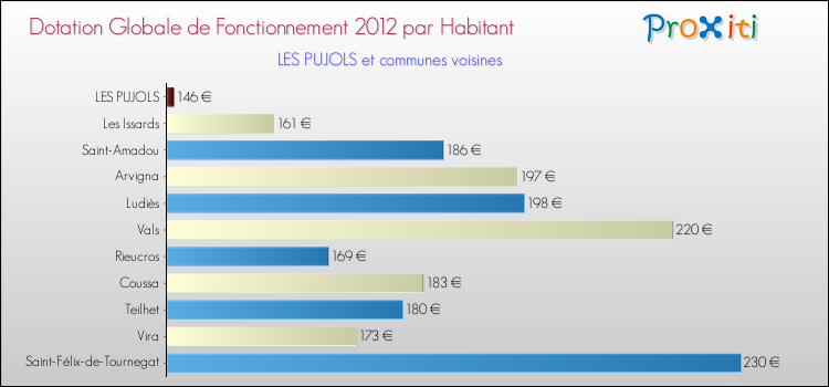 Montant des dotations globales de fonctionnement DGF par Habitant pour LES PUJOLS et les communes proches Comparaison des des dotations globales de fonctionnement DGF par habitant pour LES PUJOLS et les communes voisines