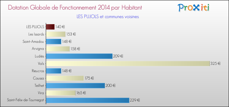 Montant des dotations globales de fonctionnement DGF par Habitant pour LES PUJOLS et les communes proches en 2014. Comparaison des des dotations globales de fonctionnement DGF par habitant pour LES PUJOLS et les communes voisines en 2014.