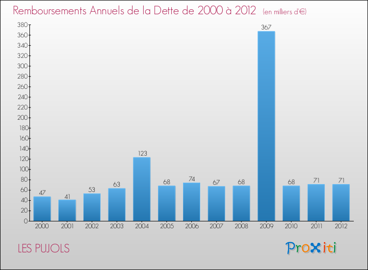 Evolution de l'annuité de la dette pour la commune de LES PUJOLS de 2000 à 2012 Annuités de la dette pour LES PUJOLS de 2000 à 2012