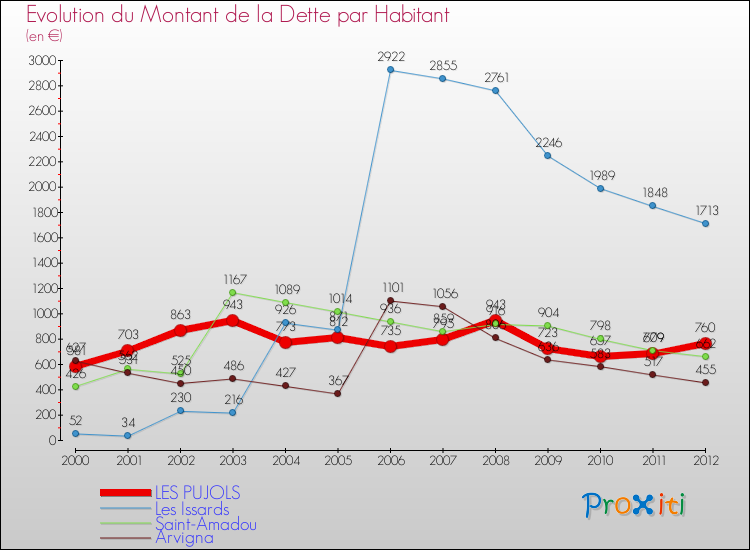 Evolution de la dette par habitant pour la commune de LES PUJOLS et les communes proches de 2000 à 2012 Comparaison de la dette par habitant pour LES PUJOLS et les communes voisines de 2000 à 2012