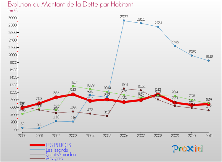 Evolution de la dette par habitant pour la commune de LES PUJOLS et les communes proches Comparaison de la dette par habitant pour LES PUJOLS et les communes voisines