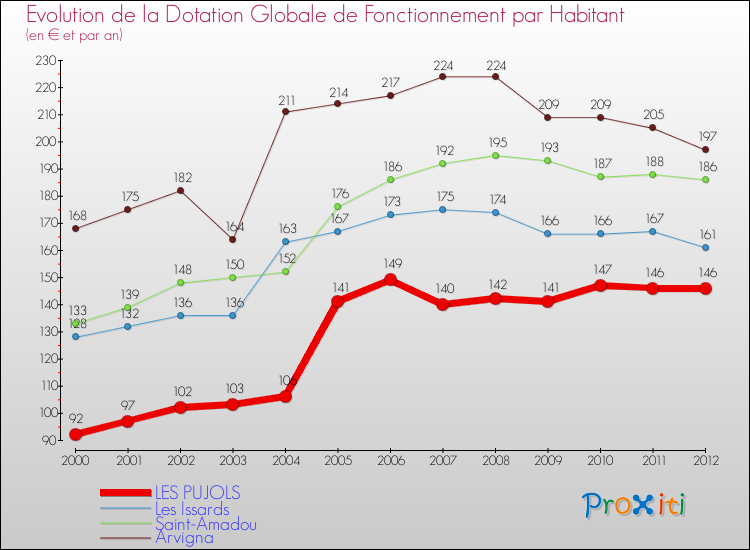 Evolution et montant de la dotation globale de fonctionnement par Habitant pour LES PUJOLS et les communes proches Comparaison des dotations globales de fonctionnement par habitant pour LES PUJOLS et les communes voisines