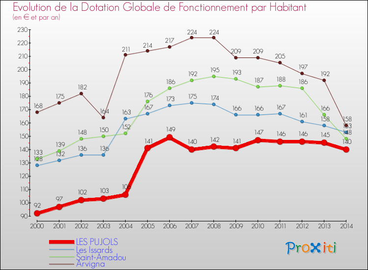 Evolution et montant de la dotation globale de fonctionnement par Habitant pour LES PUJOLS et les communes proches de 2000 à 2014. Comparaison des dotations globales de fonctionnement par habitant pour LES PUJOLS et les communes voisines de 2000 à 2014.
