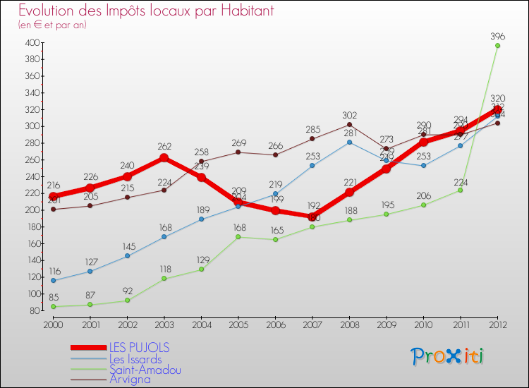 Evolution et montant des impôts locaux par Habitant pour LES PUJOLS et les communes proches Comparaison des impôts locaux par habitant pour LES PUJOLS et les communes voisines