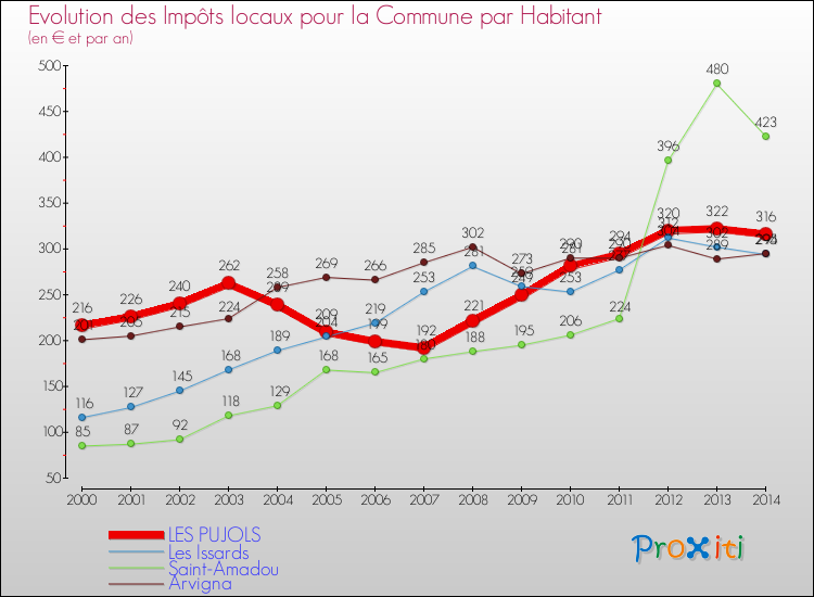 Evolution et montant des impôts locaux par Habitant pour LES PUJOLS et les communes proches de 2000 à 2014 Comparaison des impôts locaux par habitant pour LES PUJOLS et les communes voisines de 2000 à 2014
