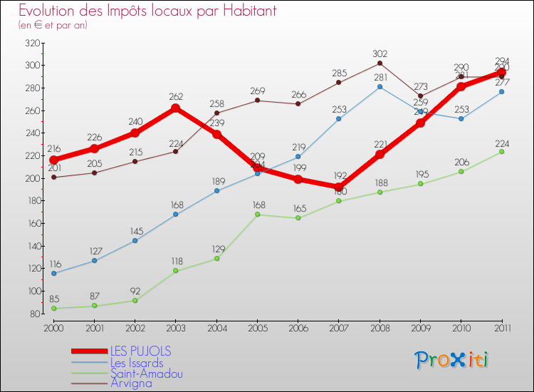 Evolution et montant des impôts locaux par Habitant pour LES PUJOLS et les communes proches Comparaison des impôts locaux par habitant pour LES PUJOLS et les communes voisines