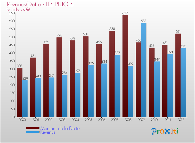 Evolution comparée de la dette et des revenus pour la commune de LES PUJOLS de 2000 à 2012 Comparaison de la dette et des revenus pour LES PUJOLS de 2000 à 2012