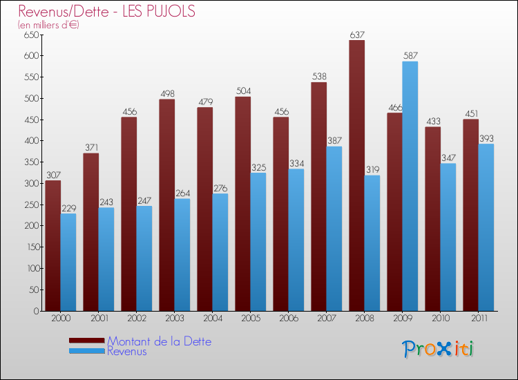 Evolution comparée de la dette et des revenus pour la commune de LES PUJOLS de 2000 à 2011 Comparaison de la dette et des revenus pour LES PUJOLS de 2000 à 2011