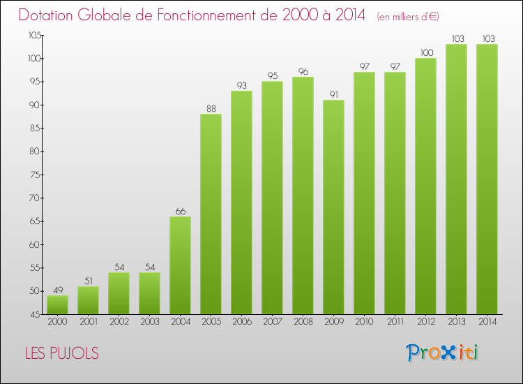 Evolution du montant de la Dotation Globale de Fonctionnement pour la commune de LES PUJOLS de 2000 à 2014 Evolution du montant de la Dotation Globale de Fonctionnement pour LES PUJOLS de 2000 à 2014