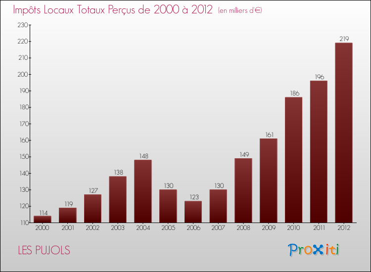 Evolution des Impôts Locaux pour la commune de LES PUJOLS de 2000 à 2012 Evolution des Impôts Locaux pour LES PUJOLS de 2000 à 2012