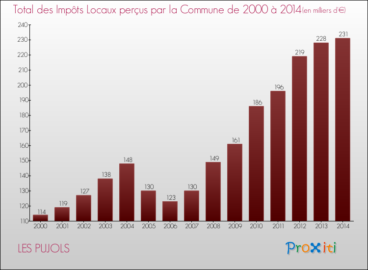 Evolution des Impôts Locaux pour la commune de LES PUJOLS de 2000 à 2014 Evolution des Impôts Locaux pour LES PUJOLS de 2000 à 2014