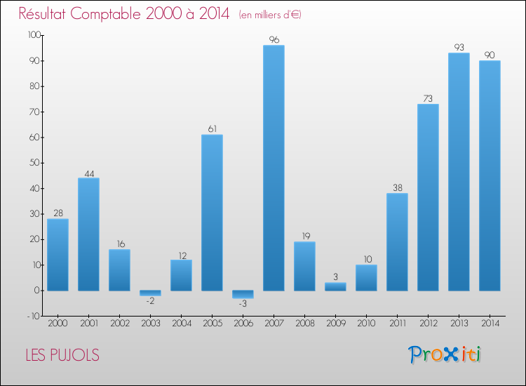 Evolution du résultat comptable pour la commune de LES PUJOLS de 2000 à 2014 Evolution du résultat comptable pour LES PUJOLS de 2000 à 2014