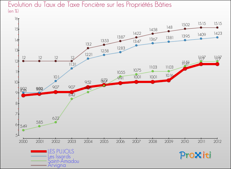 Evolution du taux de la taxe foncière sur le bati pour LES PUJOLS et les communes proches de 2000 à 2012 Comparaison des taux de taxe foncière sur le bati pour LES PUJOLS et les communes voisines de 2000 à 2012