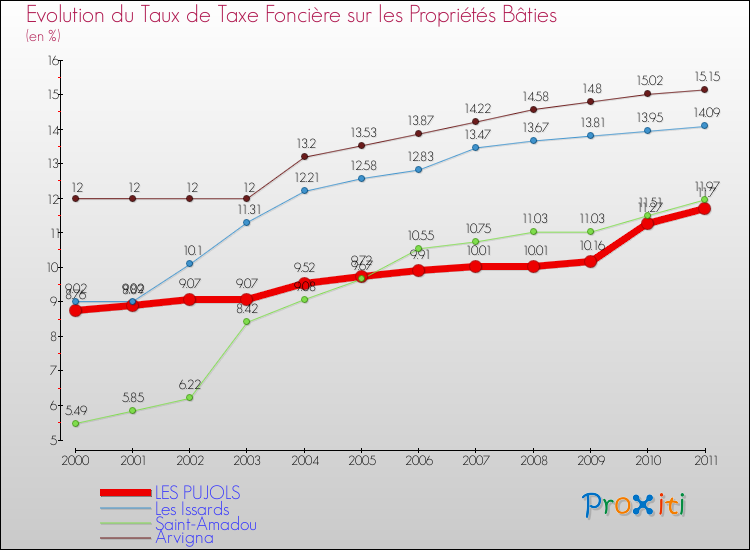 Evolution du taux de la taxe foncière sur le bati pour LES PUJOLS et les communes proches Comparaison des taux de taxe foncière sur le bati pour LES PUJOLS et les communes voisines