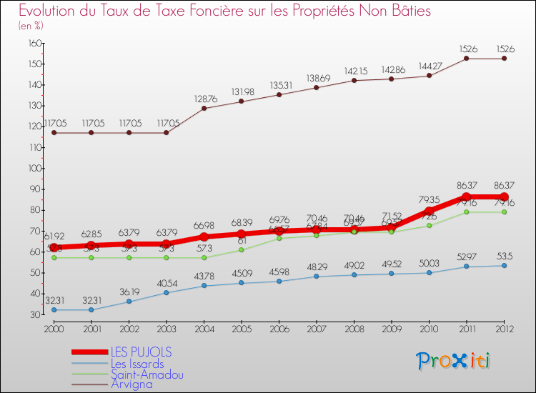 Evolution du taux de la taxe foncière sur les immeubles et terrains non batis pour LES PUJOLS et les communes proches de 2000 à 2012 Comparaison des taux de la taxe foncière sur les immeubles et terrains non batis pour LES PUJOLS et les communes voisines de 2000 à 2012